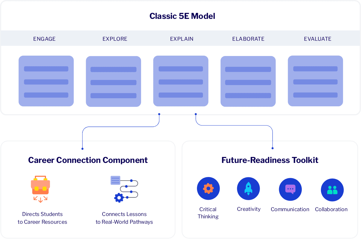 Anatomy of Our Lesson Plans