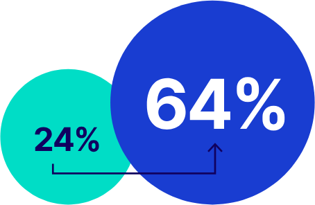 Overall Lesson Impact