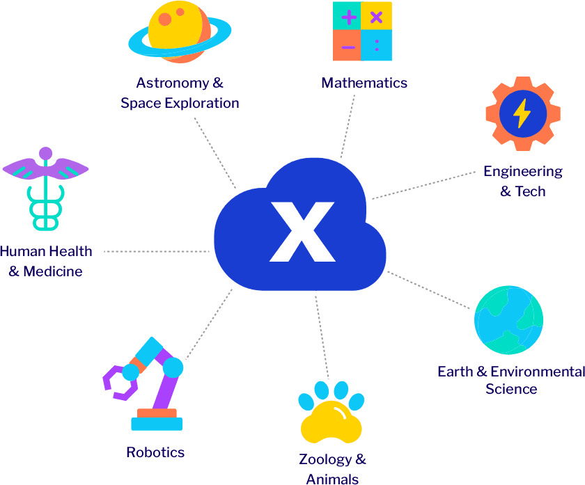 Diagram connecting various STEM Topics.
